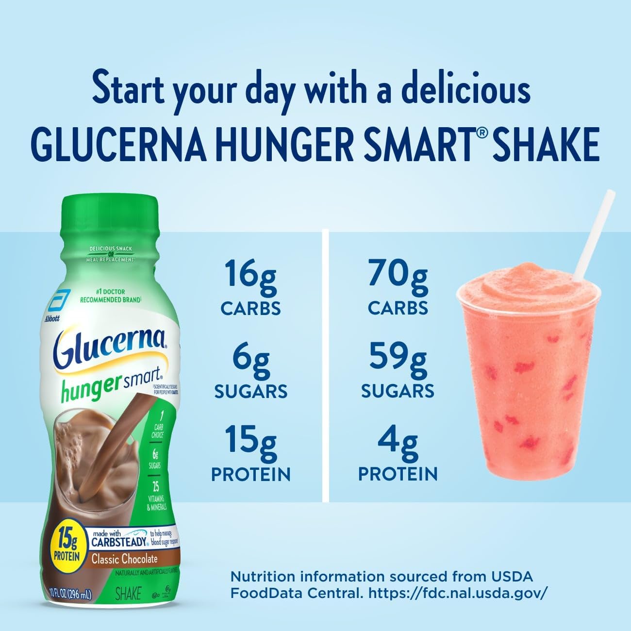 Glucerna Hunger Smart Diabetes Care Shake, Classic Chocolate, Diabetic Meal Replacement to Support Blood Sugar Management, 15g Protein, 180 Calories, Ready to Drink, 10-fl-oz Bottle, 6 Pack